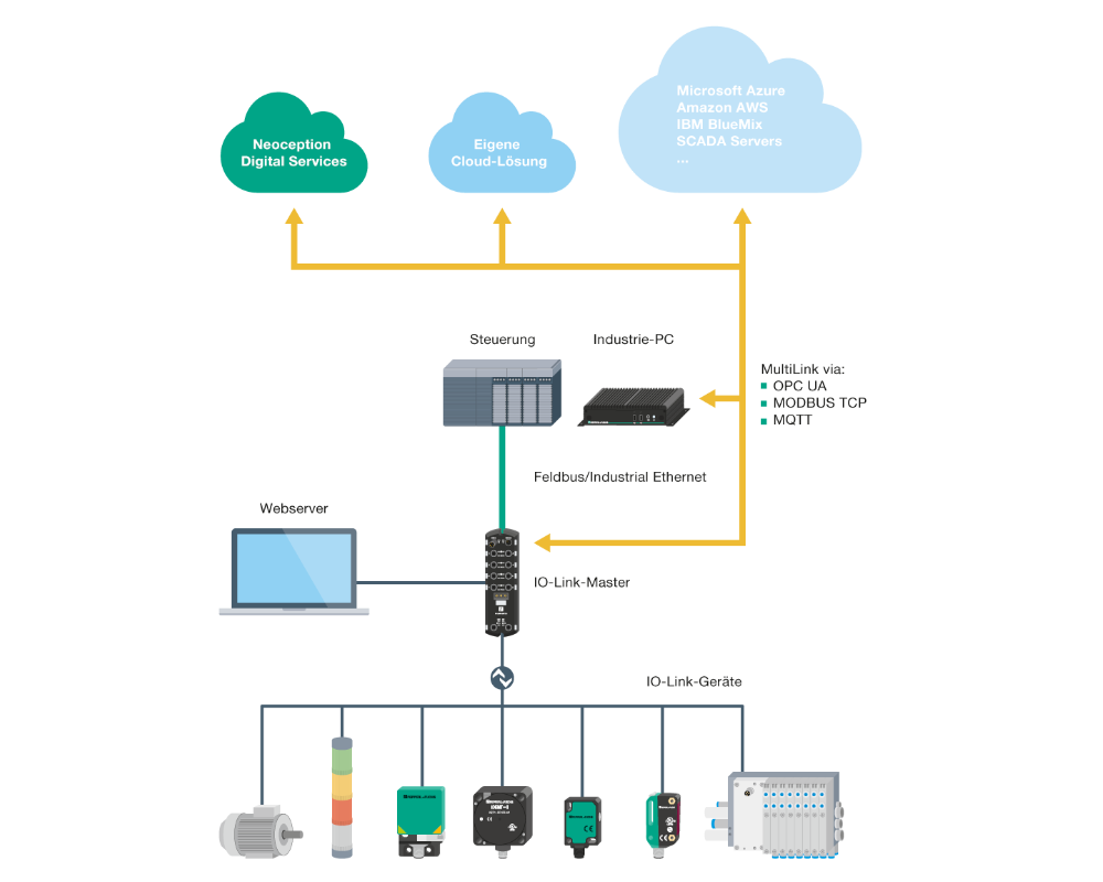 io-link-master-with-opc-ua-four-scenarios-pepperl-fuchs