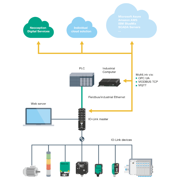 graphic showing how an IIoT network is set up from the field to the cloud using IO-Link Master with OPC UA interface
