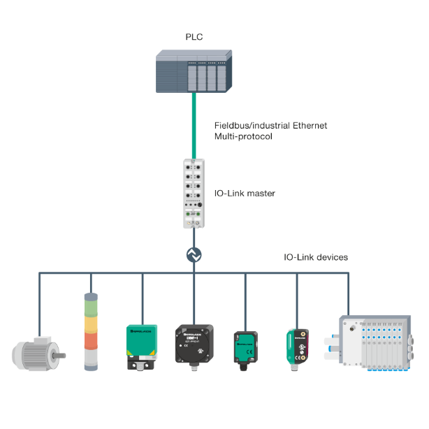 graphic showing the connection of IO-Link devices to a PLC via an IO-Link Master