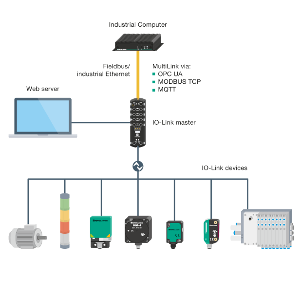 graphic showing the set-up of an IIoT network using an IO-Link master from Pepperl+Fuchs