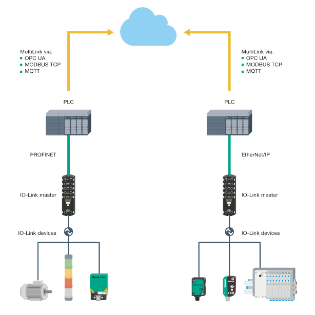 graphic showing an IIoT solution from field level to the cloud using IO-Link devices and IO-Link masters from Pepperl+Fuchs
