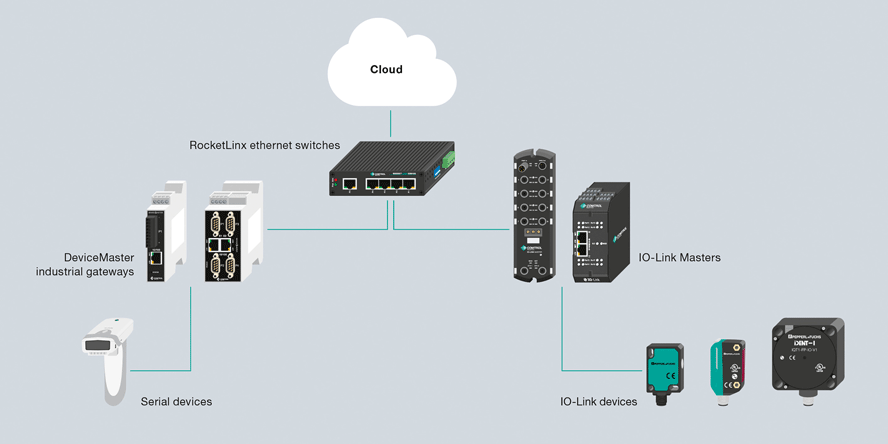 Connecting serial devices and IO-Link devices to the cloud