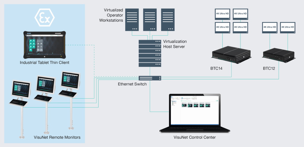 Thin Client Topology