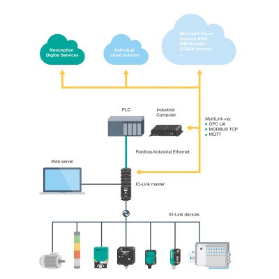 Industrial Internet of Things with MQTT and IO-Link Technology ...