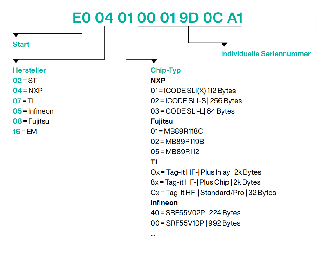 chart UID of RFID tags
