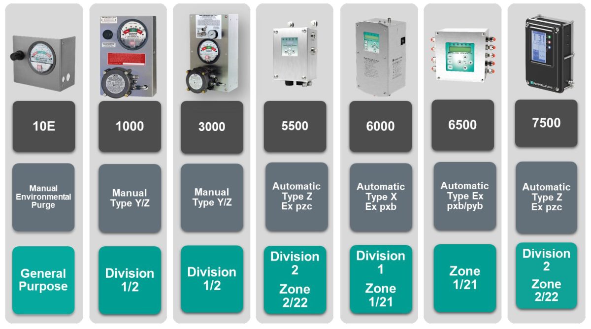 How to Select the Right Purge and Pressurization System