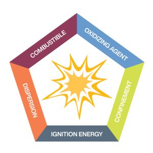 The ignition pentagon - the five requirements for dust explosions
