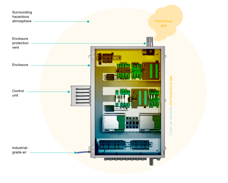 What Is Purging and Pressurization? Pepperl+Fuchs