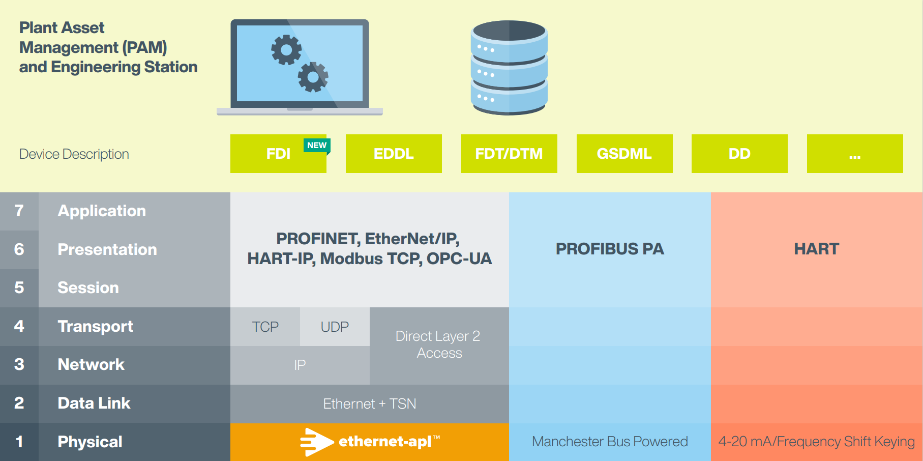 The OSI model 