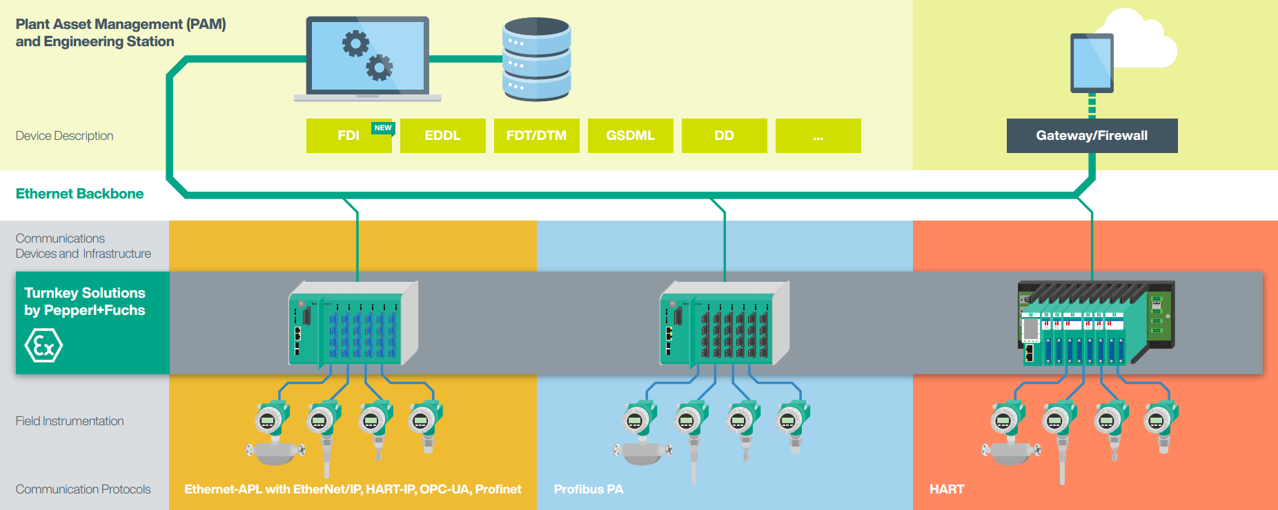 How Ethernet-APL Rail Field Switch reduces the number of gateways.