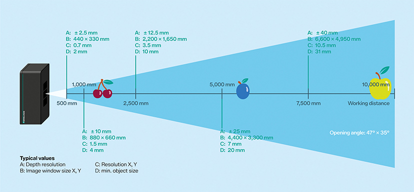A diagram representing the detection capabilities of the SmartRunner Explorer 3-D time-of-flight. Depth resolution, image window size, resolution, and minimum object size are represented at various distances.
