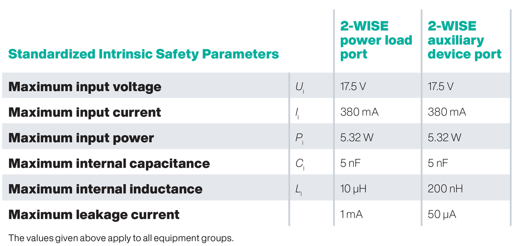 Ethernet-APL standardized intrinsic safety parameters