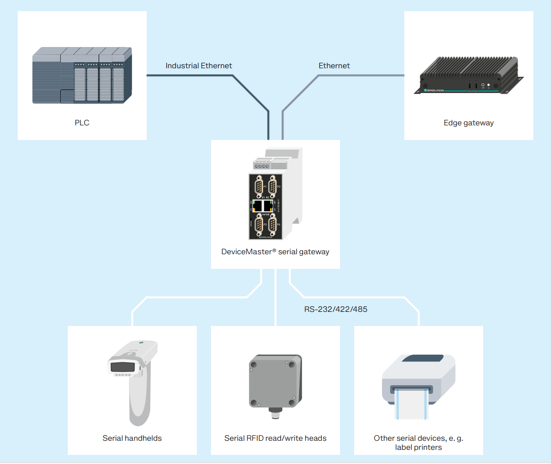 connecting Modbus serial devices to Ethernet networks