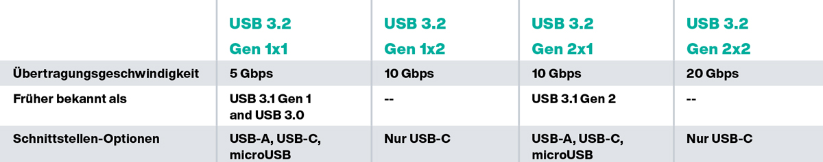 USB types and transfer speed
