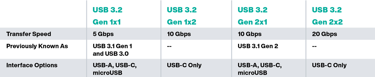 Table: USB types and transfer speed