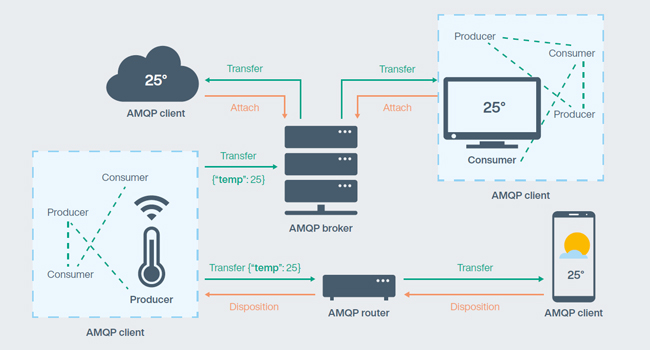 AMQP topology: typical AMQP application