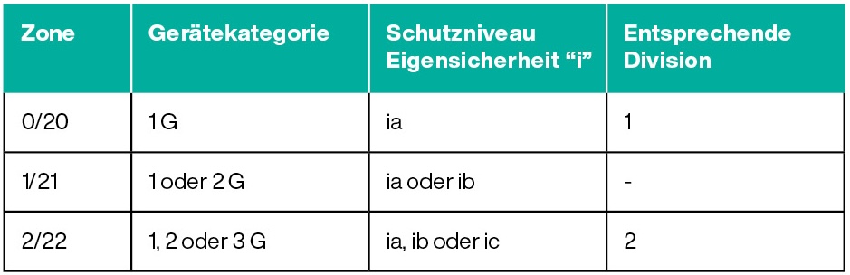 Table: Intrinsic safety level of protection, Zone, Division