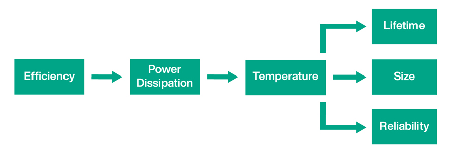 Chart: Energy efficiency of industrial power supply