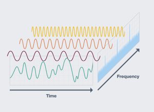 illustration of Fast Fourier Transform (FFT) method for frequency calculation