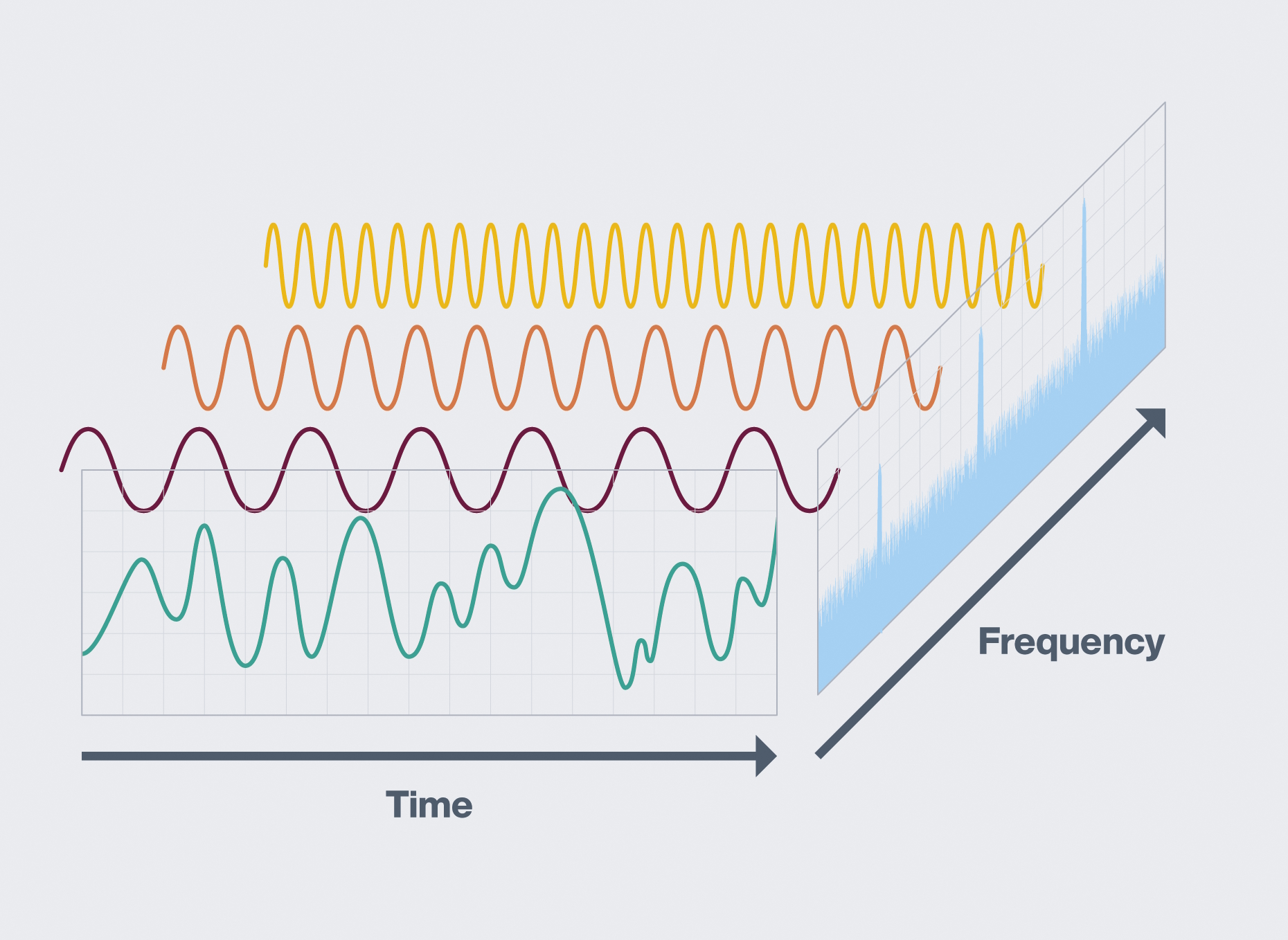 vibration_sensors_illustration_FFT_Analysis illustration, diagram, Fast Fourier Transform, frequency, FFT, vibration diagnostics, oscillation