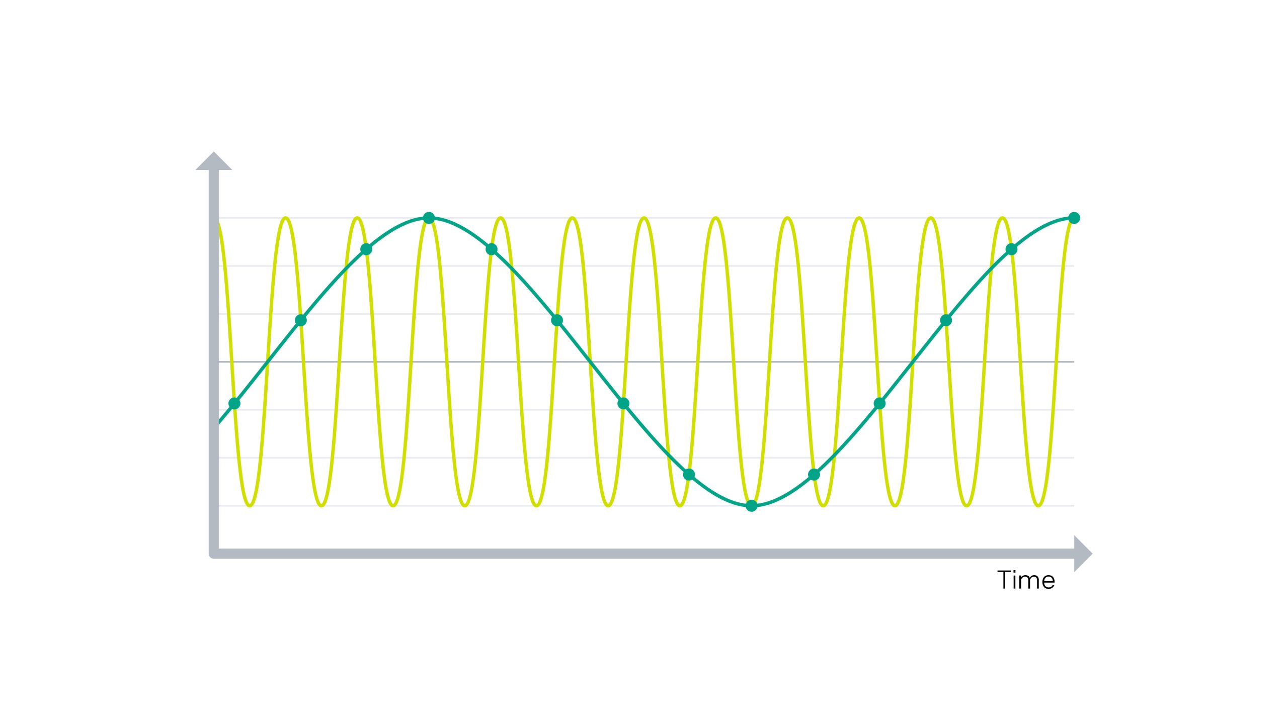 vibration_sensors_illustration_alias_effect alias effect, illustration, oscillation, sampling rate, diagram