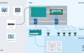 Topology of combined Ethernet-APL and remote I/O solutions