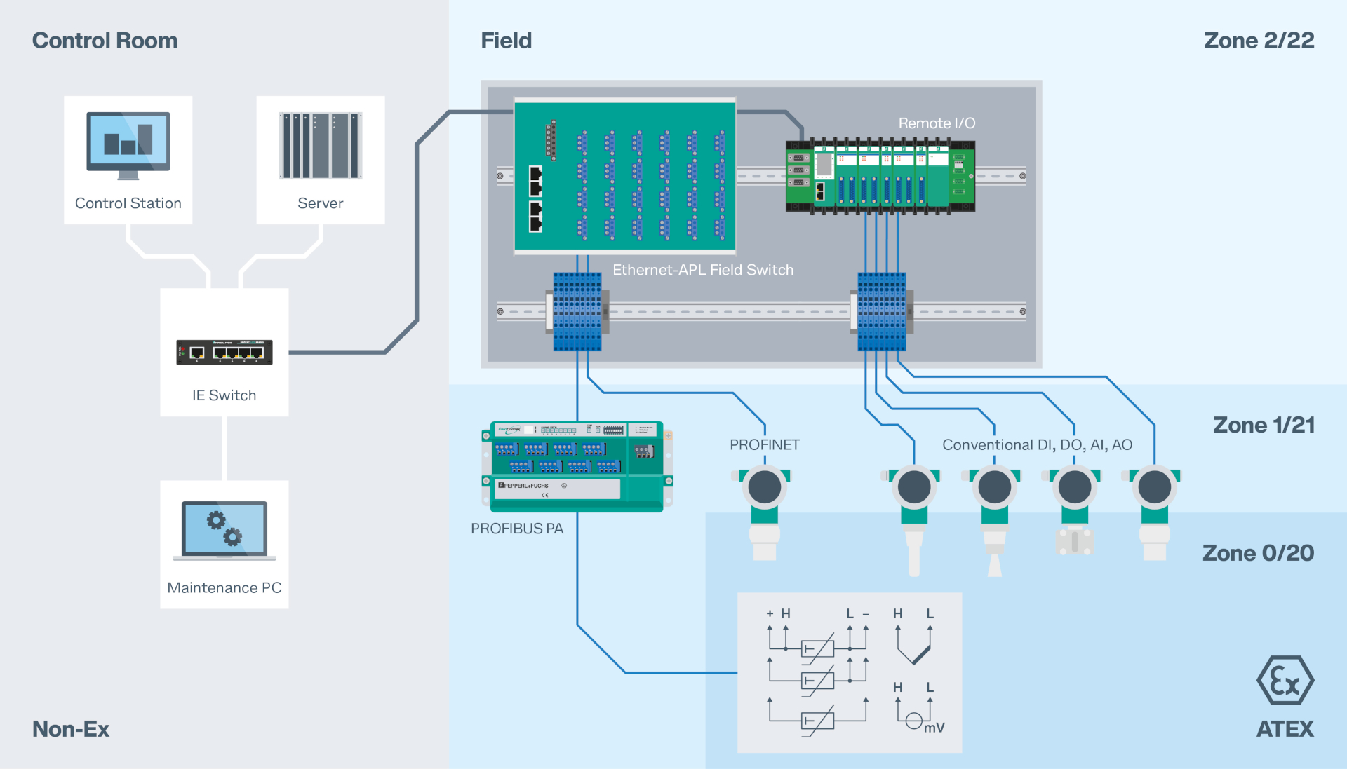 Topology of combined Ethernet-APL and remote I/O solutions