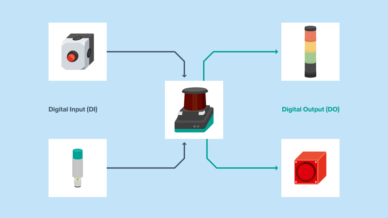 The R2000 LiDAR sensor features up to four discrete digital I/O channels, which can be individually configured as input or output.