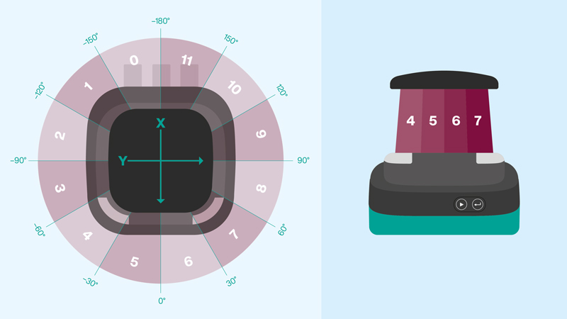 R2000 LiDAR sensor features an integrated lens contamination monitoring, divided into 12 sectors.
