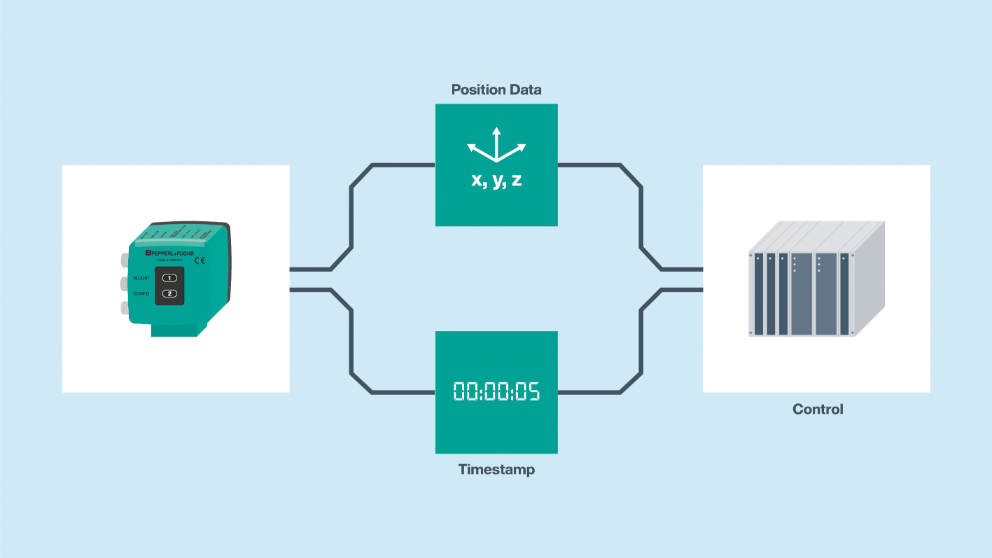 Illustration showing position data and time stamps of the PXV positioning system