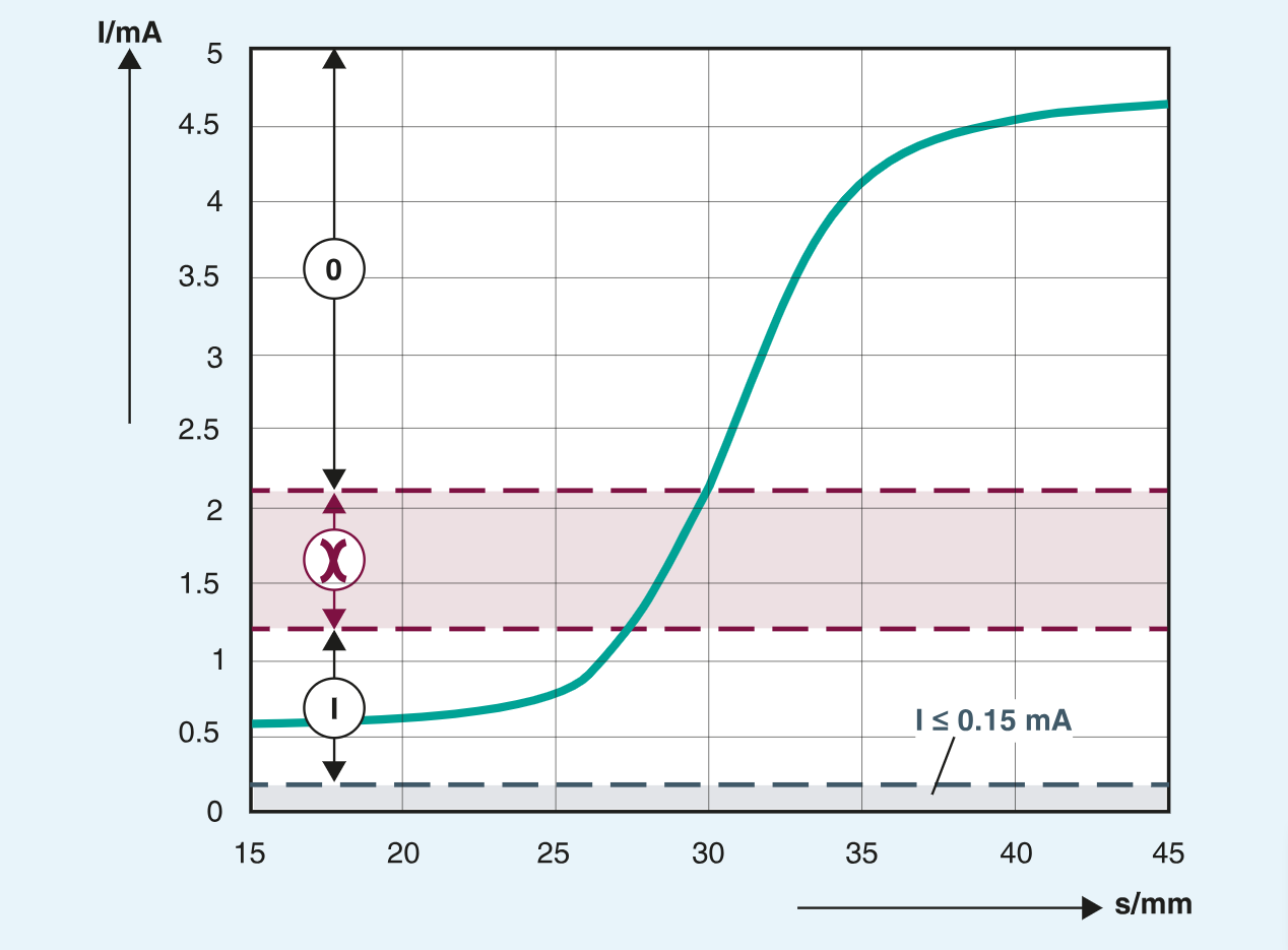 graphic of a NAMUR sensor's current level states